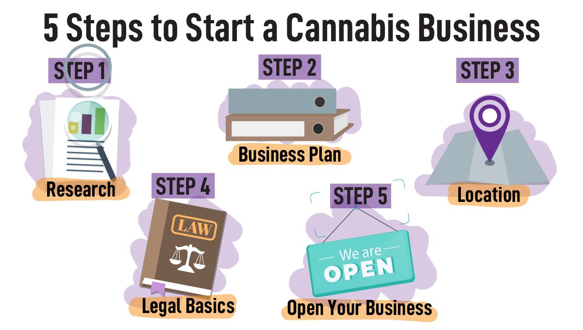 Marijuana Sales Reach 21 Billion Worldwide: Time to Join In?: 5 Steps to Start a Cannabis Business