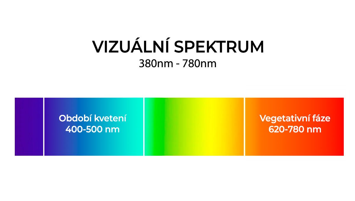 Nejlepší světelné spektrum pro automobily: viditelné spektrum
