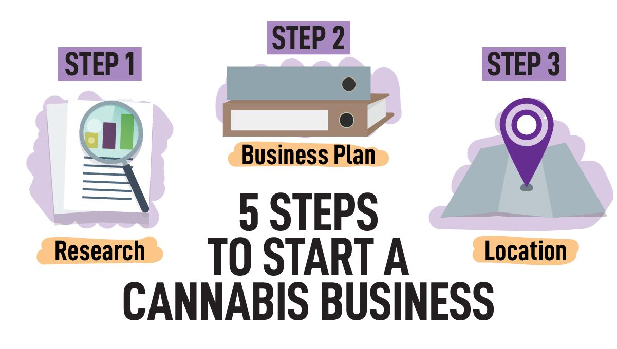 Going legal: steps to open a legal cannabis business