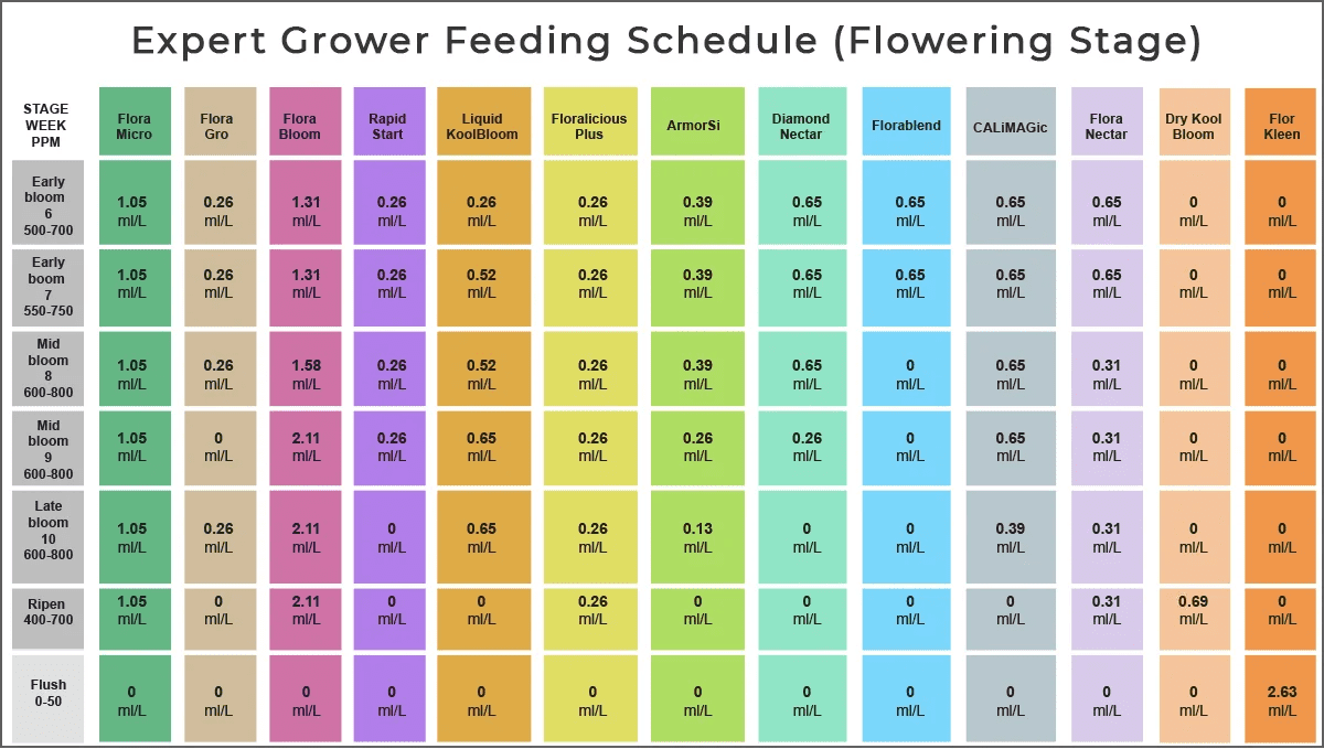 General hydroponics feeding chart: expert grower schedule for bloom