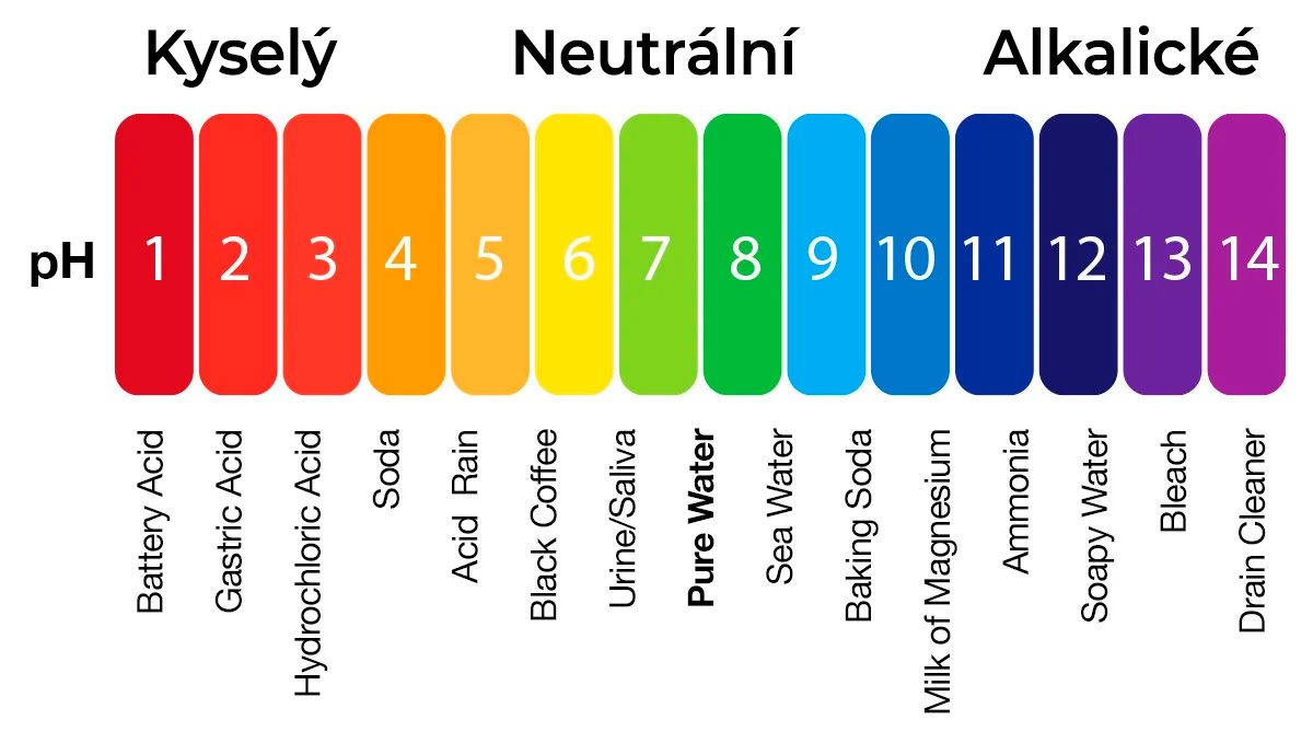 Samonakvétací konopí v hydro: hladiny ph