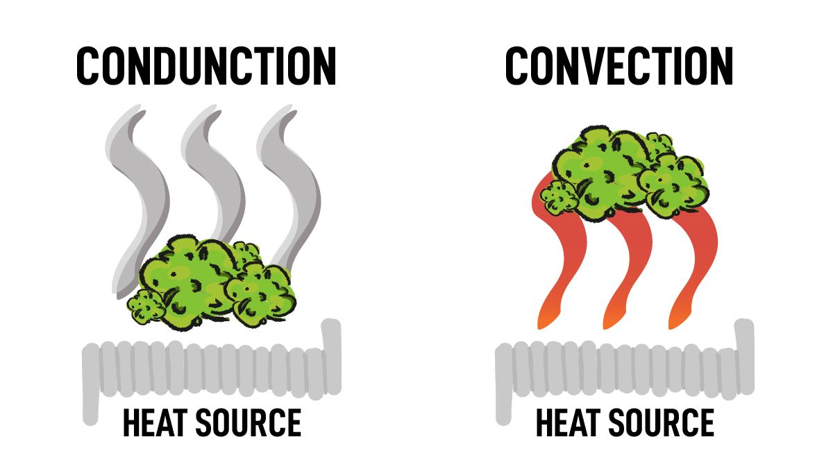Tips For Choosing Best Weed Pens To Puff In: A schematic drawing showing the difference between convection and conduction heating in vaporizers
