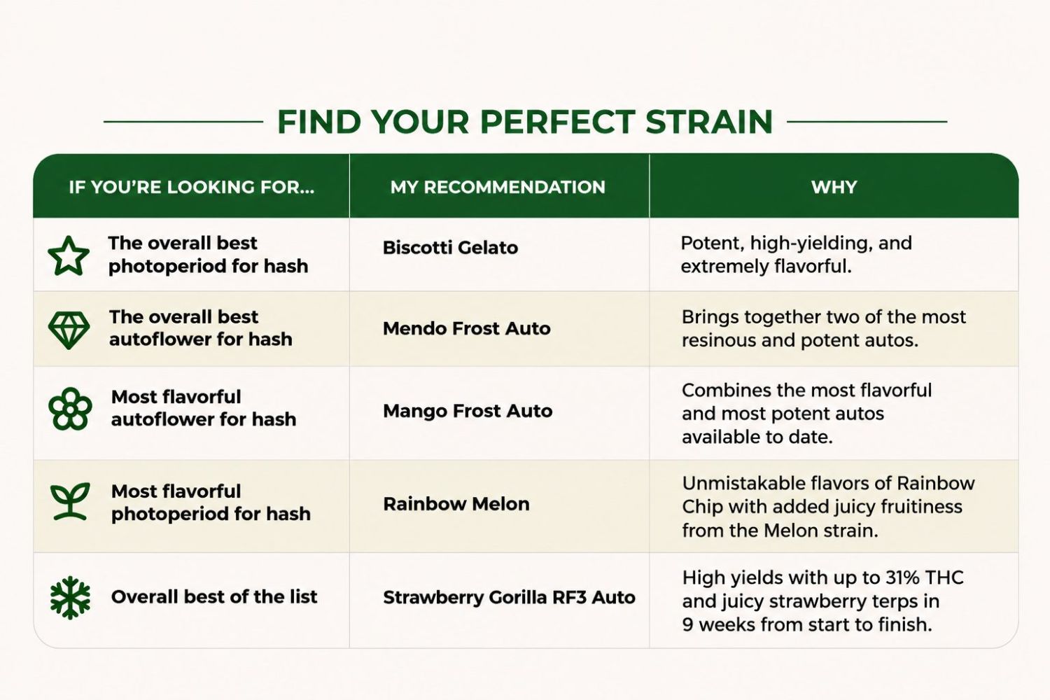 Which Washer Strain Is Right For You? Which Washer Strain Is Right For You?