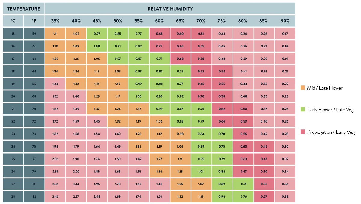Vapor pressure deficit: vpd chart in kilopascals