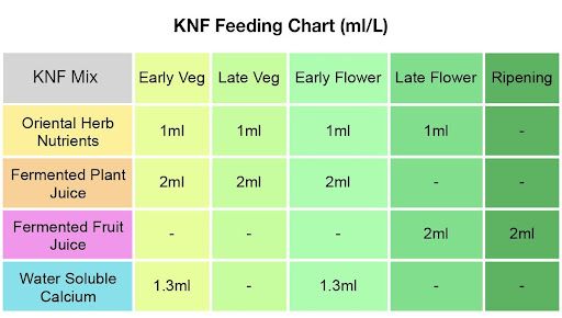 Agricoltura naturale coreana: Tabella di alimentazione