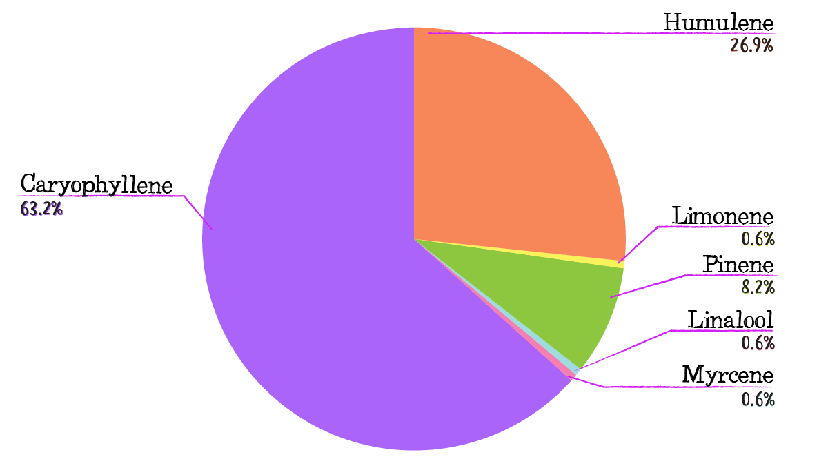 Cinderella auto week-by-week guide: terpene profile Cinderella auto week-by-week guide: terpene profile