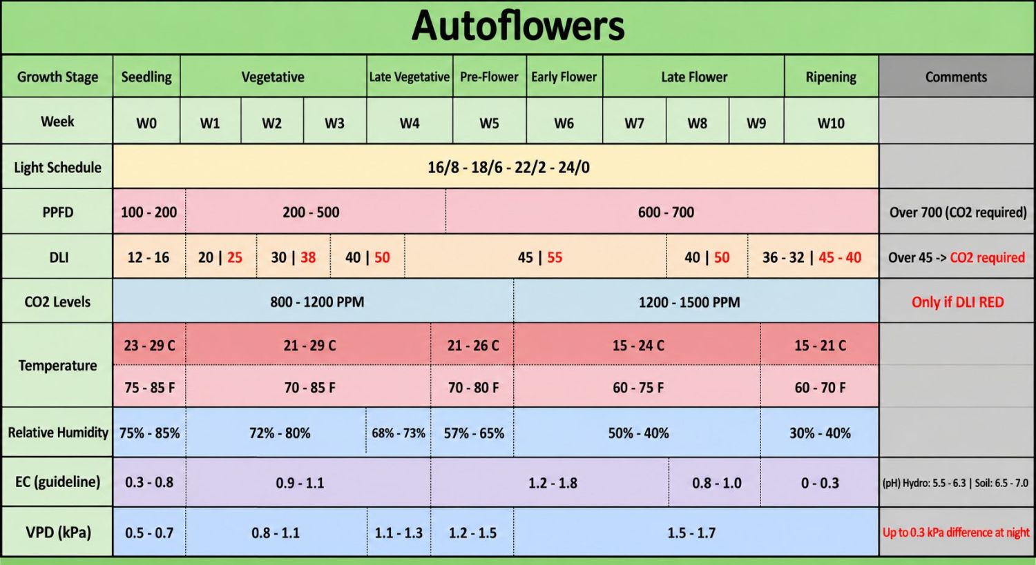 Kushtet më të mira për autoflower Kushtet më të mira për autoflower