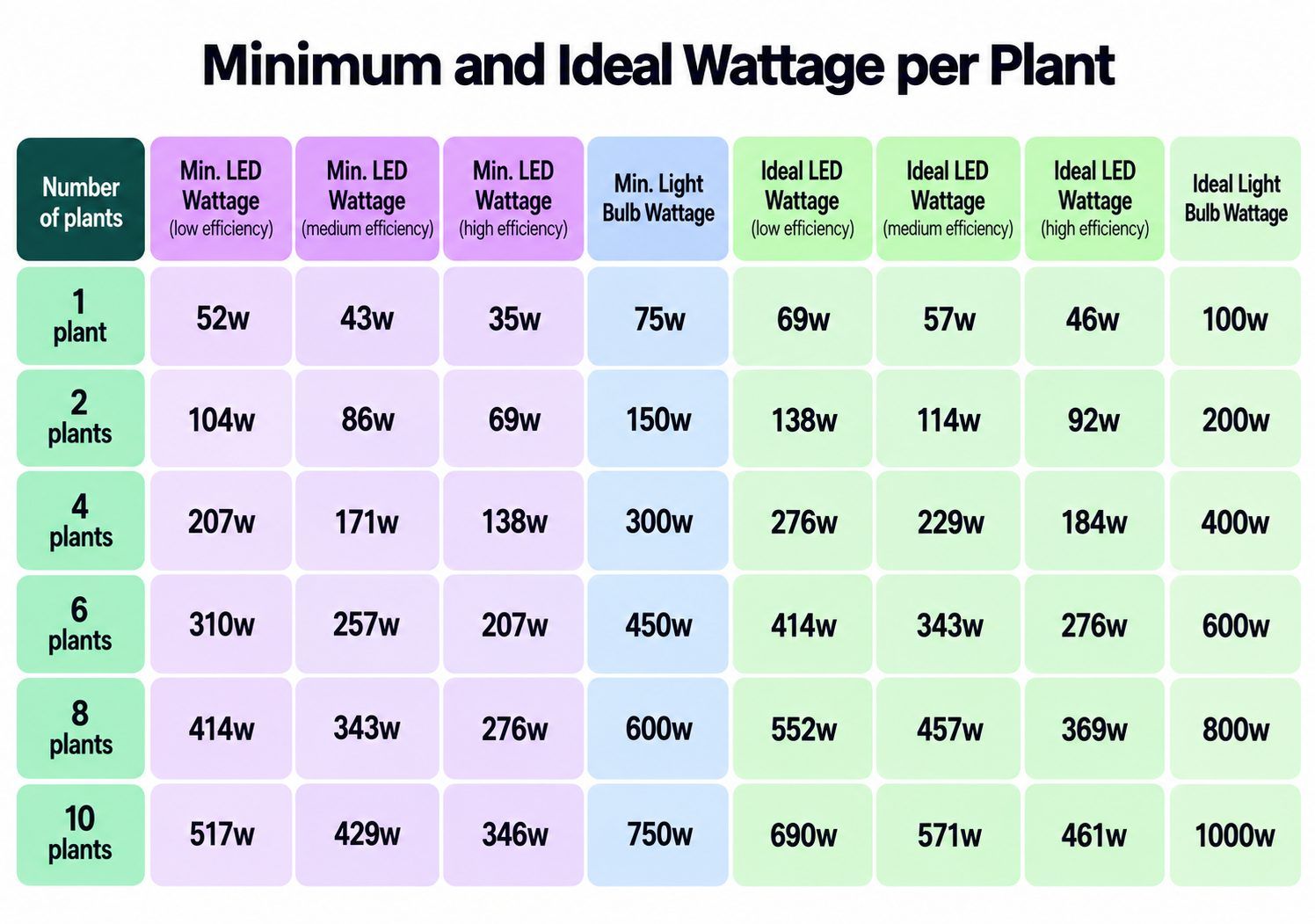 Grow Autoflowers with LEDs: led watts per plant Grow Autoflowers with LEDs: led watts per plant