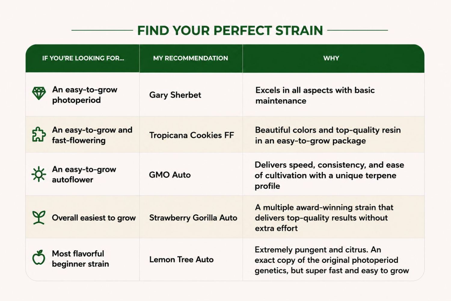 Which Beginner Strain Is Right For You?