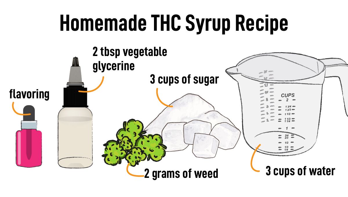 THC Syrup Explained: What Is THC Lean & How to Make It: An infographic showing what you need to make THC syrup at home