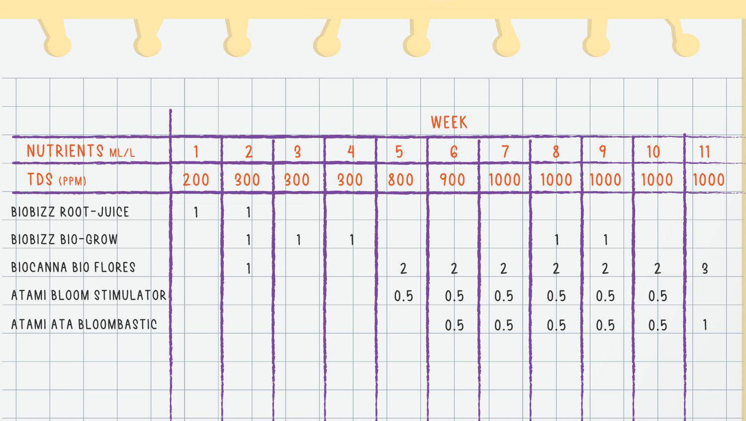 Gelato Auto Cannabis Strain Week-by-Week Guide: Feeding schedule - Weeks 1-11 Gelato Auto Cannabis Strain Week-by-Week Guide: Feeding schedule - Weeks 1-11