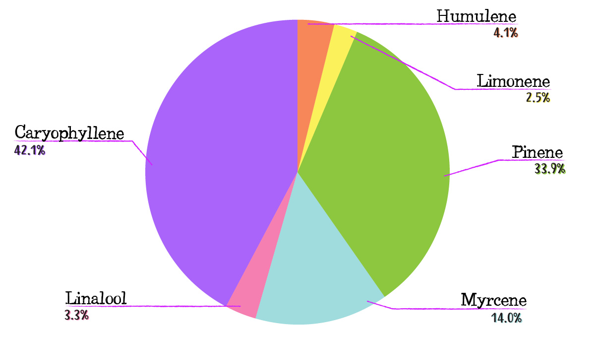 Trainwreck auto week-by-week: terpene profile Trainwreck auto week-by-week: terpene profile
