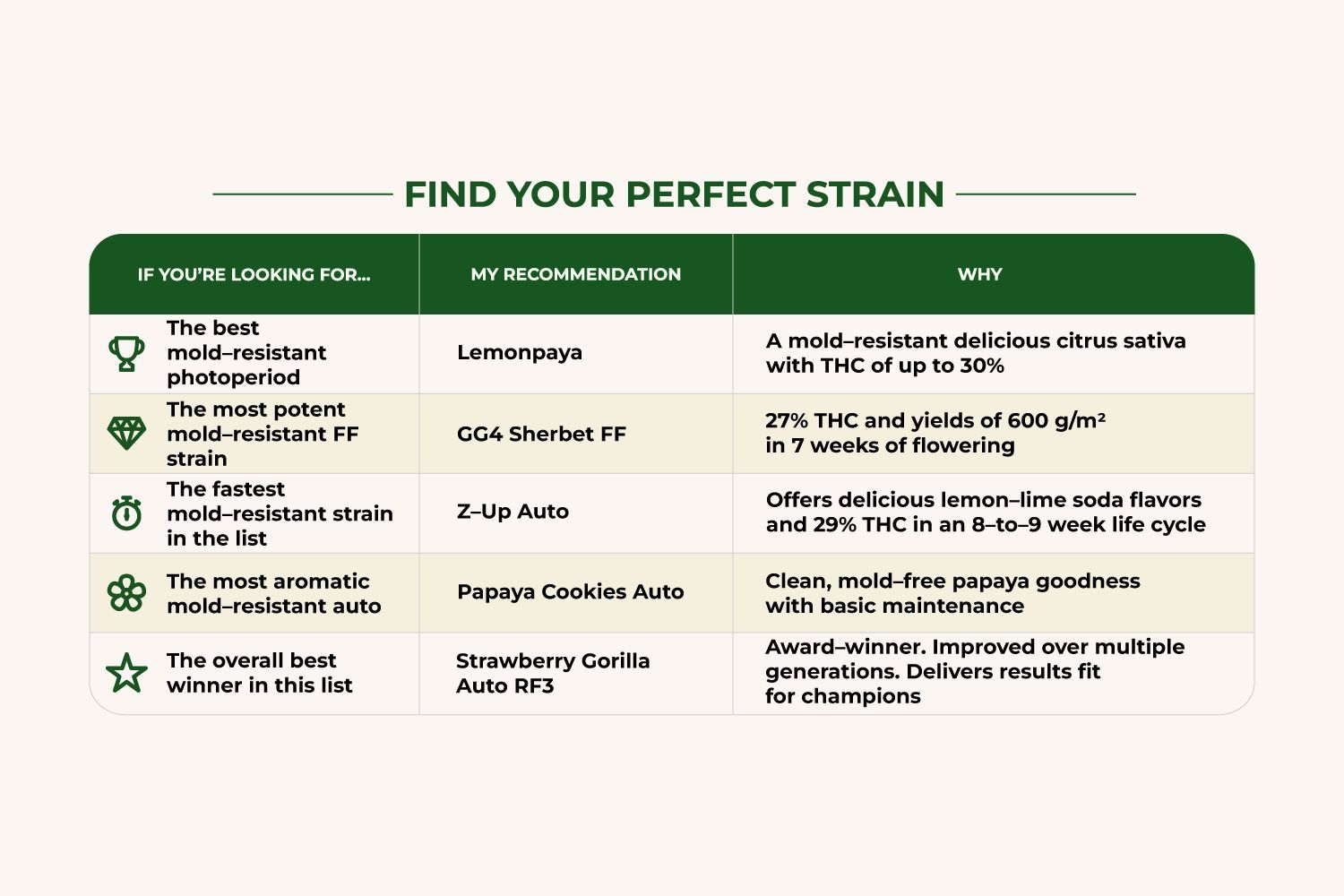 Which Mold-Resistant Strain Is Right For You? Which Mold-Resistant Strain Is Right For You?