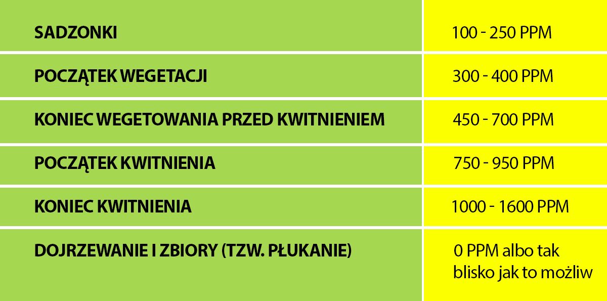 Autoflowering cannabis in hydro: optimal ppm levels